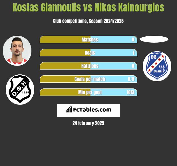 Kostas Giannoulis vs Nikos Kainourgios h2h player stats