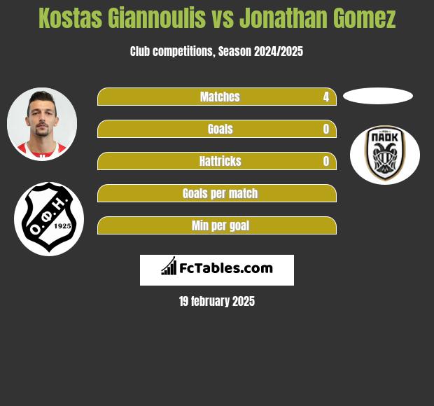 Kostas Giannoulis vs Jonathan Gomez h2h player stats