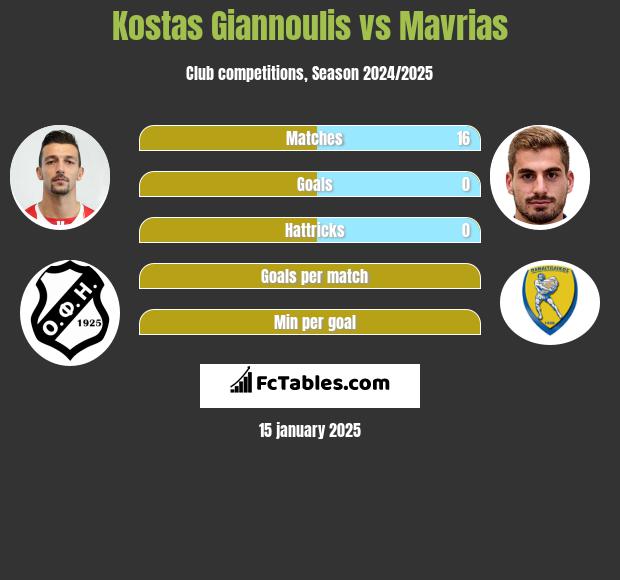 Kostas Giannoulis vs Mavrias h2h player stats