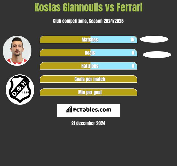 Kostas Giannoulis vs Ferrari h2h player stats