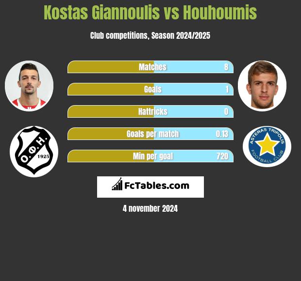 Kostas Giannoulis vs Houhoumis h2h player stats