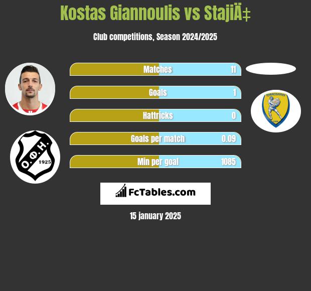 Kostas Giannoulis vs StajiÄ‡ h2h player stats