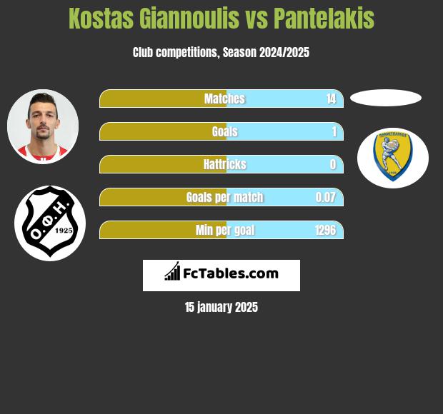 Kostas Giannoulis vs Pantelakis h2h player stats