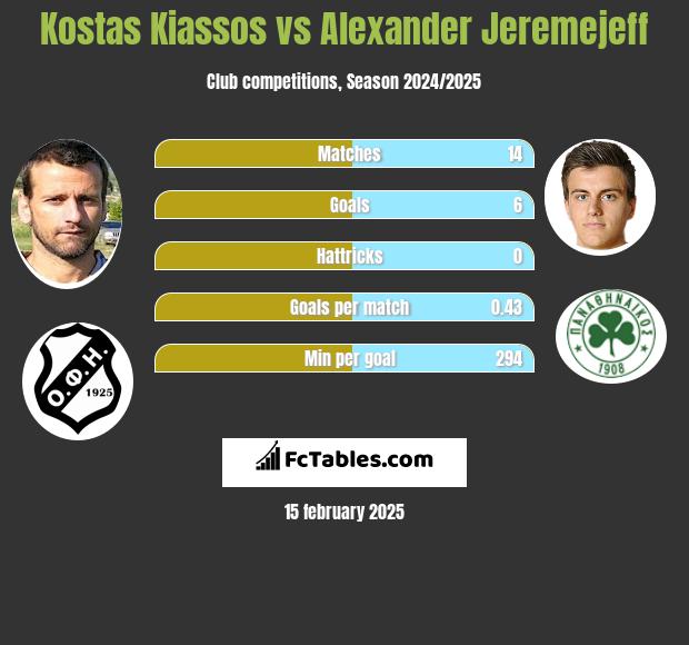 Kostas Kiassos vs Alexander Jeremejeff h2h player stats