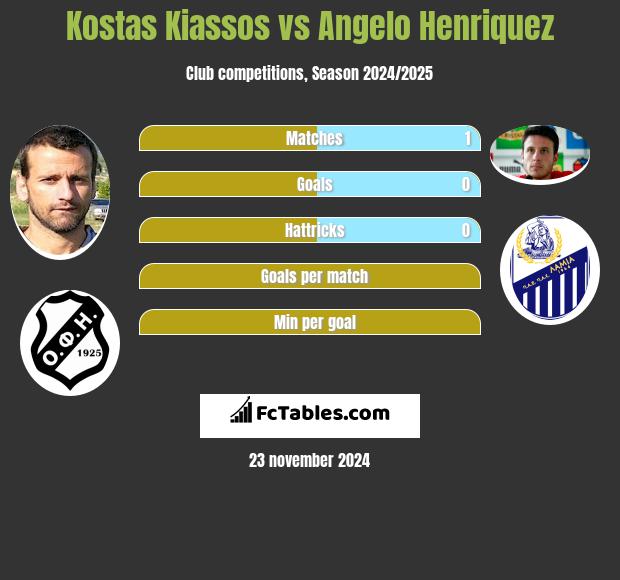 Kostas Kiassos vs Angelo Henriquez h2h player stats