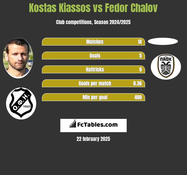 Kostas Kiassos vs Fedor Chalov h2h player stats