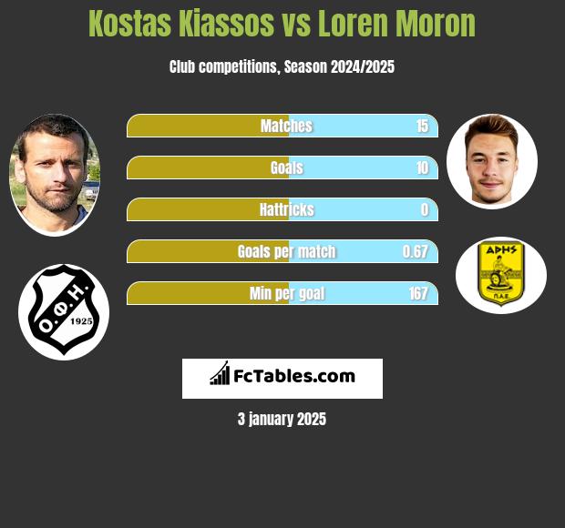 Kostas Kiassos vs Loren Moron h2h player stats