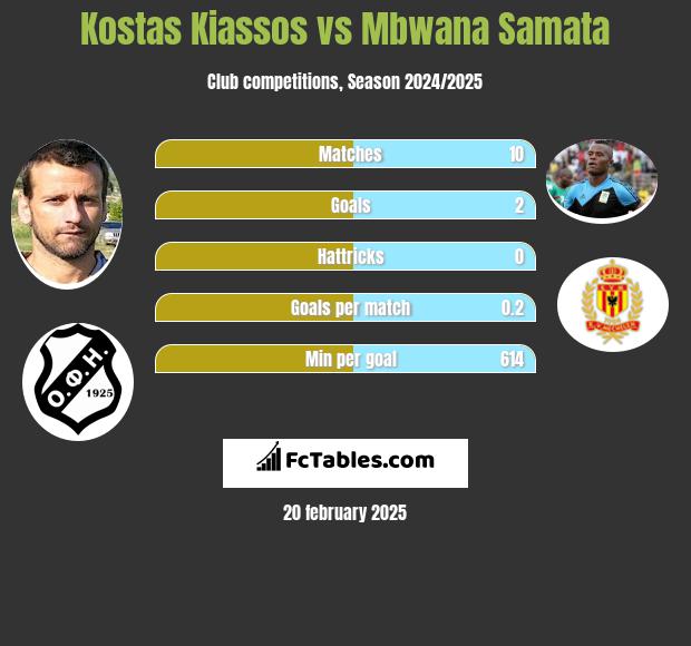 Kostas Kiassos vs Mbwana Samata h2h player stats