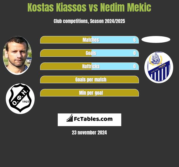 Kostas Kiassos vs Nedim Mekic h2h player stats