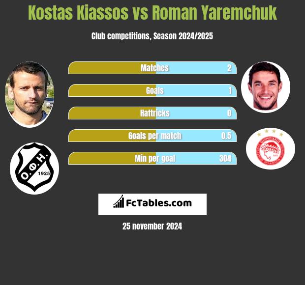 Kostas Kiassos vs Roman Yaremchuk h2h player stats