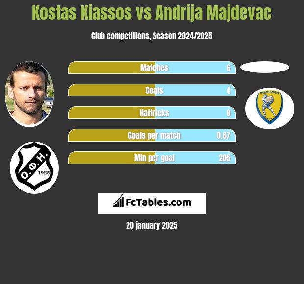 Kostas Kiassos vs Andrija Majdevac h2h player stats