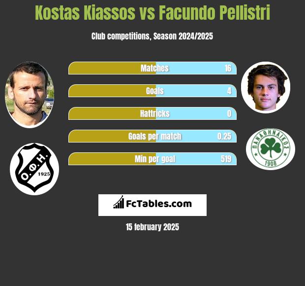 Kostas Kiassos vs Facundo Pellistri h2h player stats