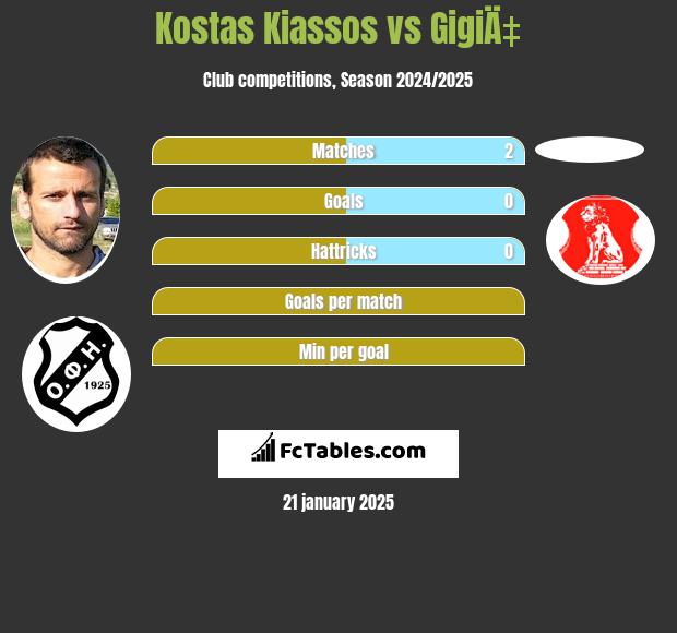 Kostas Kiassos vs GigiÄ‡ h2h player stats