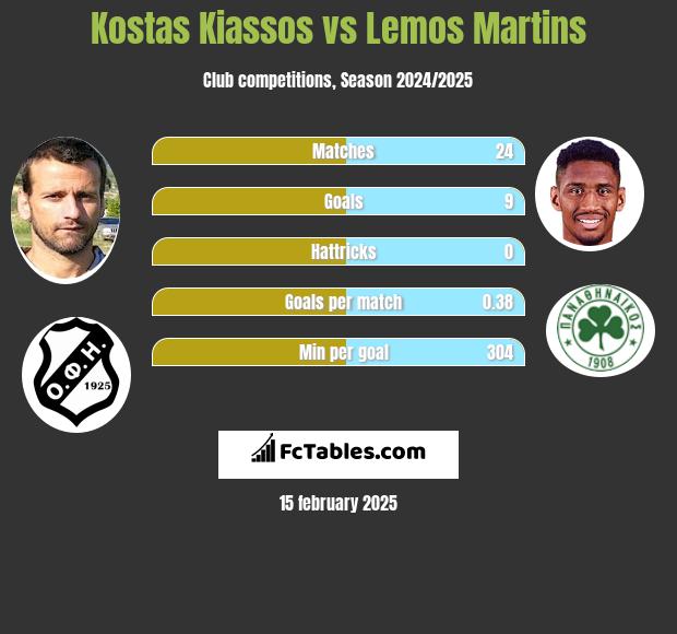 Kostas Kiassos vs Lemos Martins h2h player stats