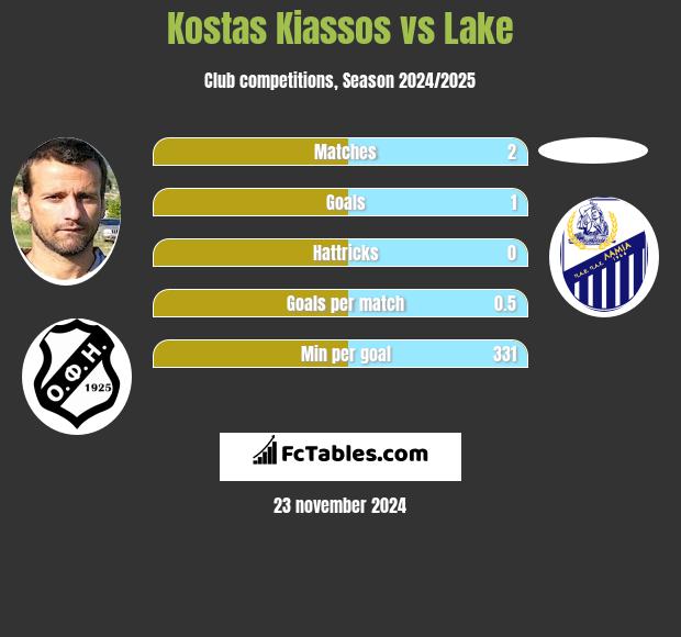 Kostas Kiassos vs Lake h2h player stats