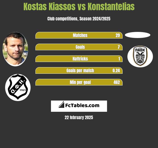 Kostas Kiassos vs Konstantelias h2h player stats