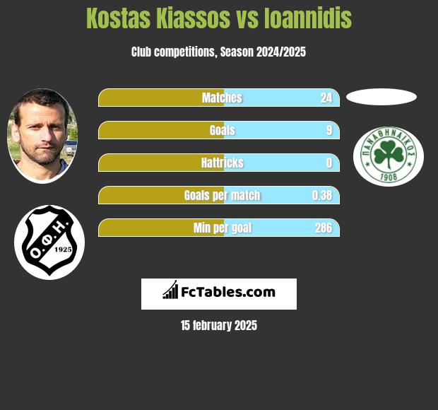 Kostas Kiassos vs Ioannidis h2h player stats