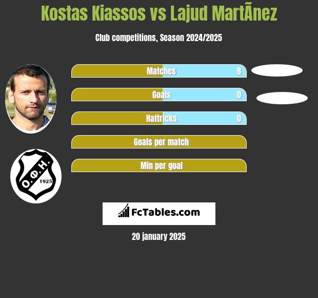 Kostas Kiassos vs Lajud MartÃ­nez h2h player stats