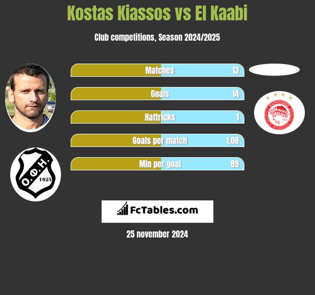 Kostas Kiassos vs El Kaabi h2h player stats