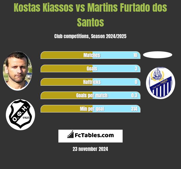 Kostas Kiassos vs Martins Furtado dos Santos h2h player stats