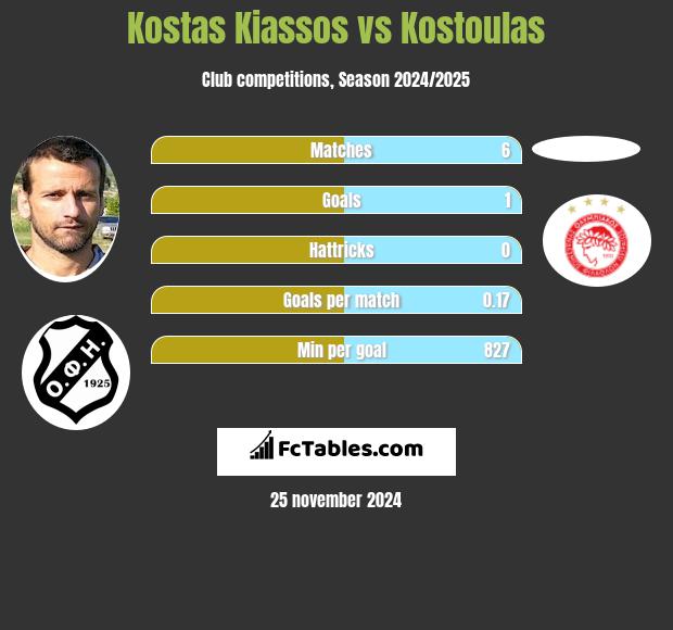 Kostas Kiassos vs Kostoulas h2h player stats