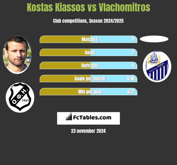 Kostas Kiassos vs Vlachomitros h2h player stats