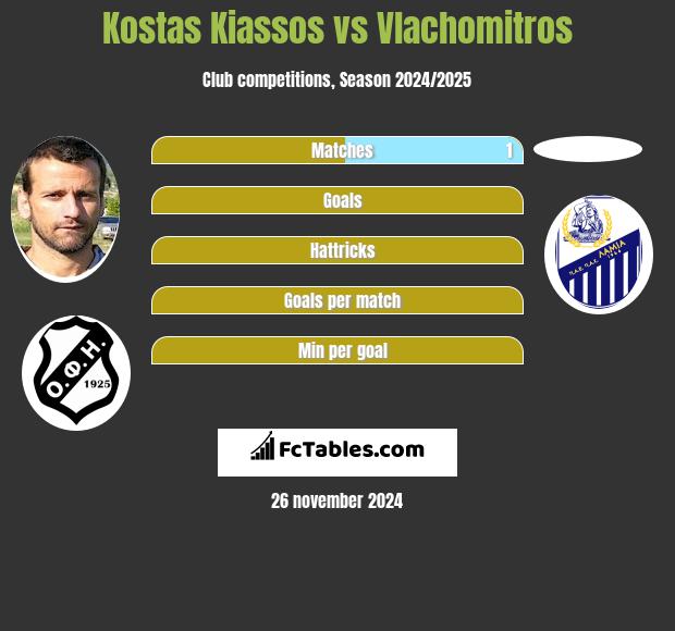 Kostas Kiassos vs Vlachomitros h2h player stats