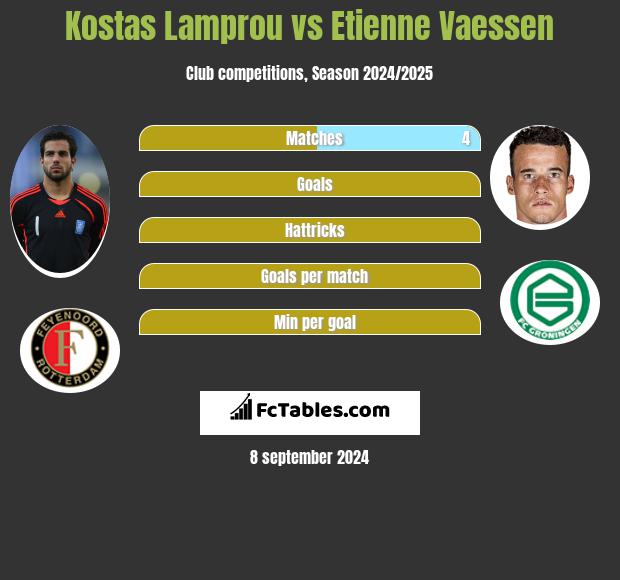 Kostas Lamprou vs Etienne Vaessen h2h player stats