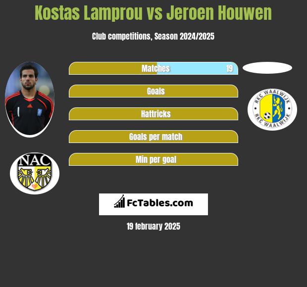 Kostas Lamprou vs Jeroen Houwen h2h player stats