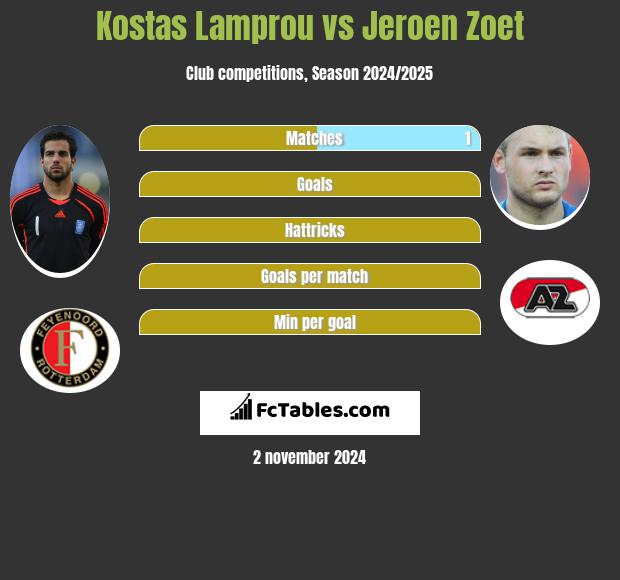 Kostas Lamprou vs Jeroen Zoet h2h player stats