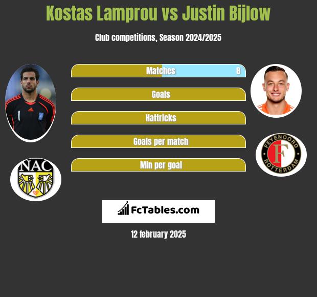 Kostas Lamprou vs Justin Bijlow h2h player stats