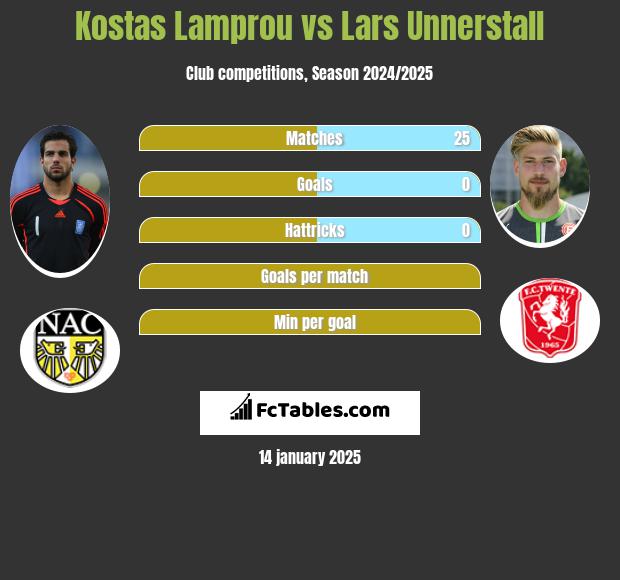 Kostas Lamprou vs Lars Unnerstall h2h player stats