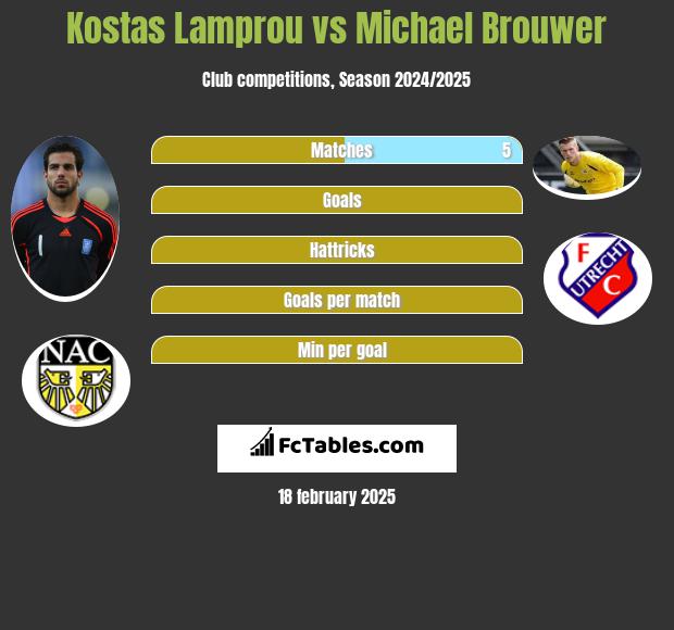 Kostas Lamprou vs Michael Brouwer h2h player stats