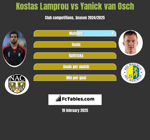 Kostas Lamprou vs Yanick van Osch h2h player stats