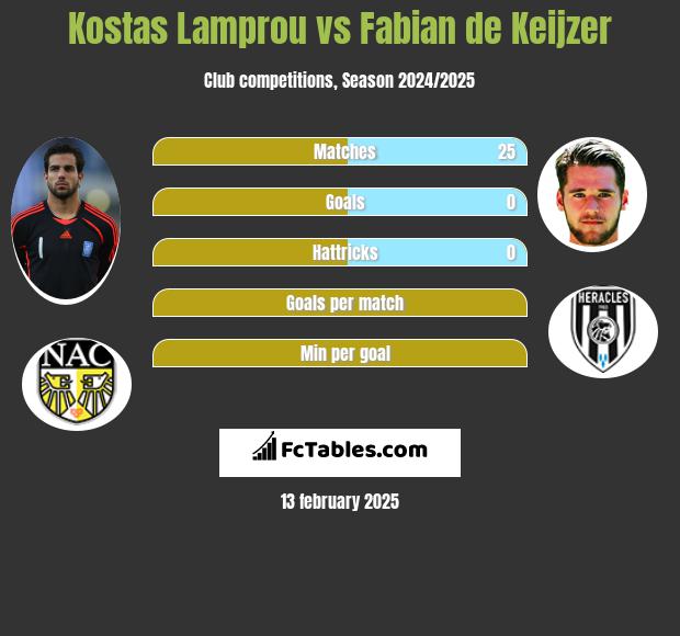 Kostas Lamprou vs Fabian de Keijzer h2h player stats