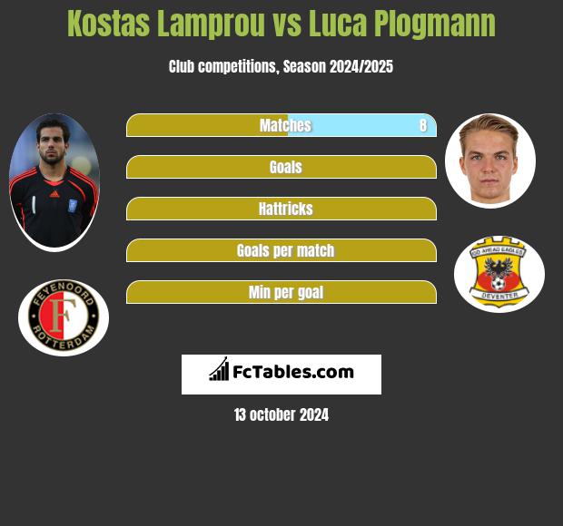 Kostas Lamprou vs Luca Plogmann h2h player stats