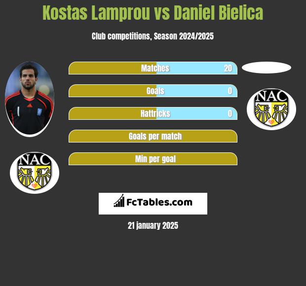 Kostas Lamprou vs Daniel Bielica h2h player stats