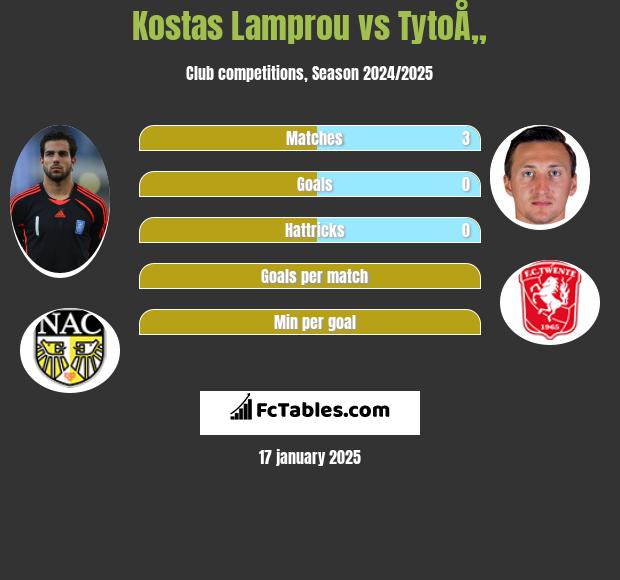 Kostas Lamprou vs TytoÅ„ h2h player stats