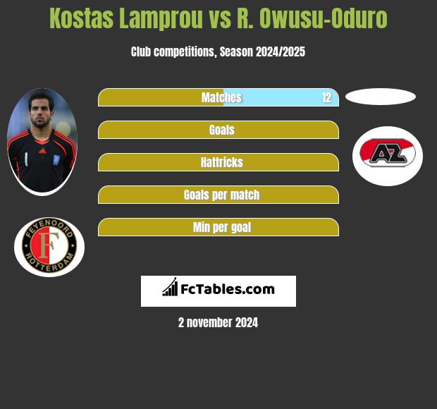 Kostas Lamprou vs R. Owusu-Oduro h2h player stats