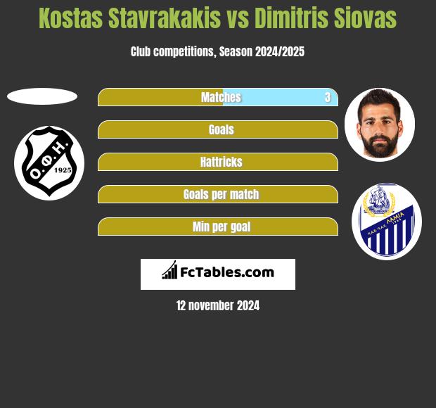 Kostas Stavrakakis vs Dimitris Siovas h2h player stats