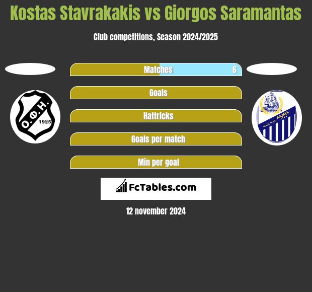 Kostas Stavrakakis vs Giorgos Saramantas h2h player stats