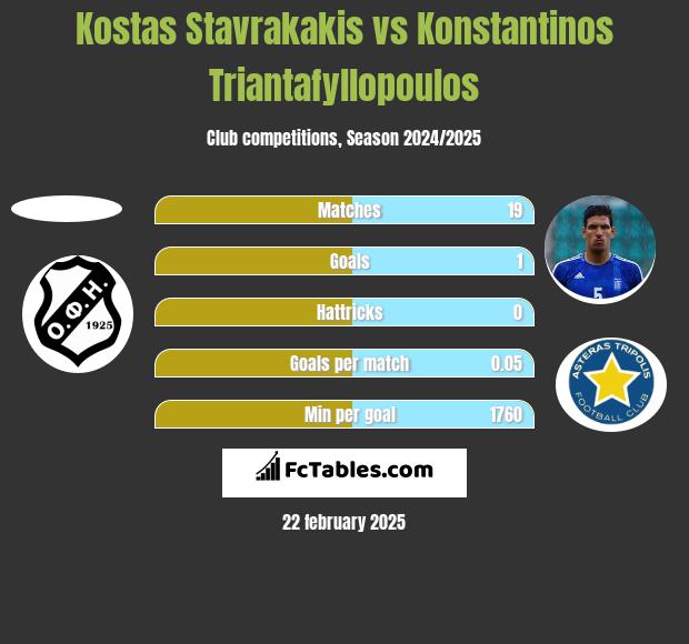 Kostas Stavrakakis vs Konstantinos Triantafyllopoulos h2h player stats