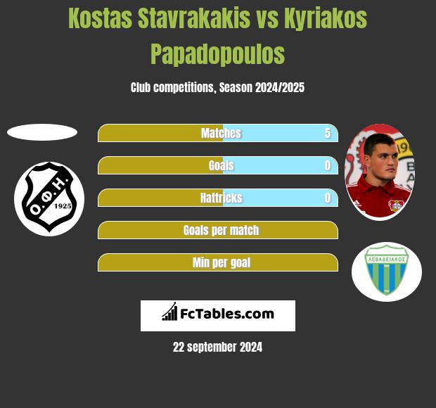 Kostas Stavrakakis vs Kyriakos Papadopoulos h2h player stats