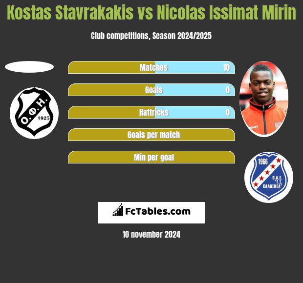 Kostas Stavrakakis vs Nicolas Issimat Mirin h2h player stats