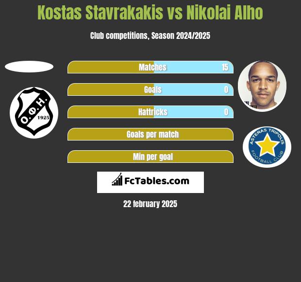 Kostas Stavrakakis vs Nikolai Alho h2h player stats