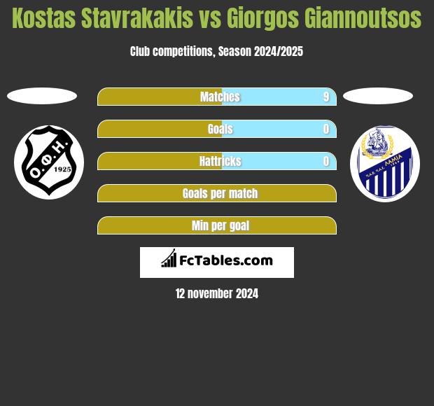 Kostas Stavrakakis vs Giorgos Giannoutsos h2h player stats