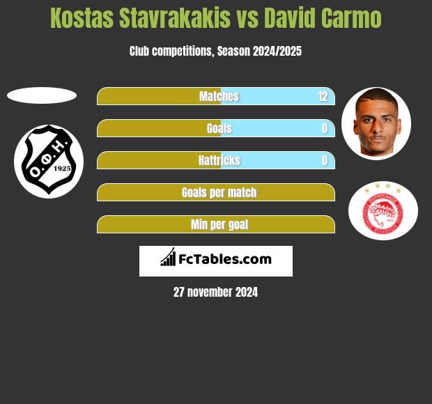 Kostas Stavrakakis vs David Carmo h2h player stats