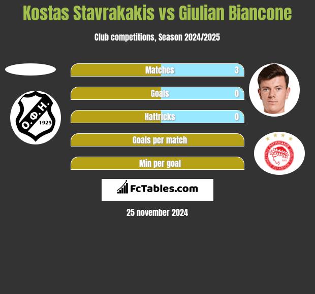 Kostas Stavrakakis vs Giulian Biancone h2h player stats