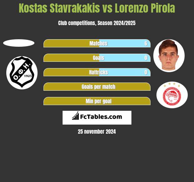 Kostas Stavrakakis vs Lorenzo Pirola h2h player stats