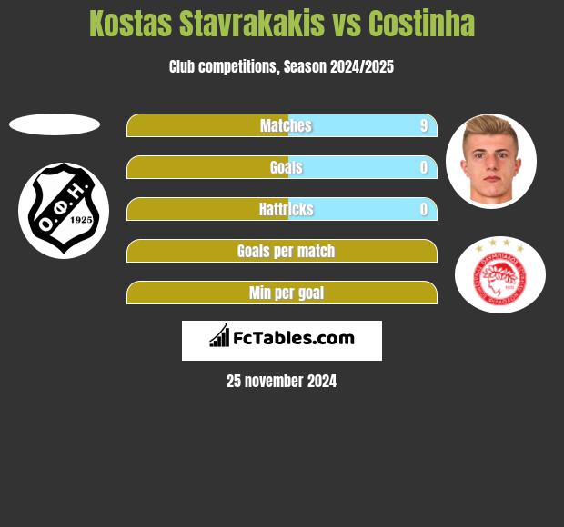 Kostas Stavrakakis vs Costinha h2h player stats